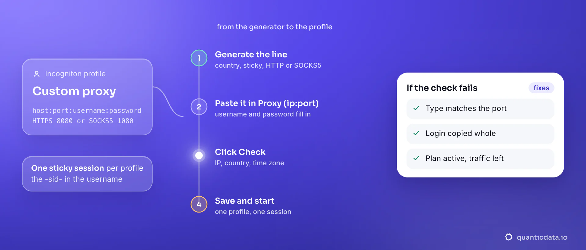Setting up a proxy in an Incogniton profile in four steps: generate a sticky line in the QuanticData endpoint generator, paste it as host:port:username:password into Proxy (ip:port) under Custom proxy with HTTPS on port 8080 or SOCKS5 on port 1080, click Check for the IP, country and time zone, then save and start; the card lists the three things to verify when the check fails.