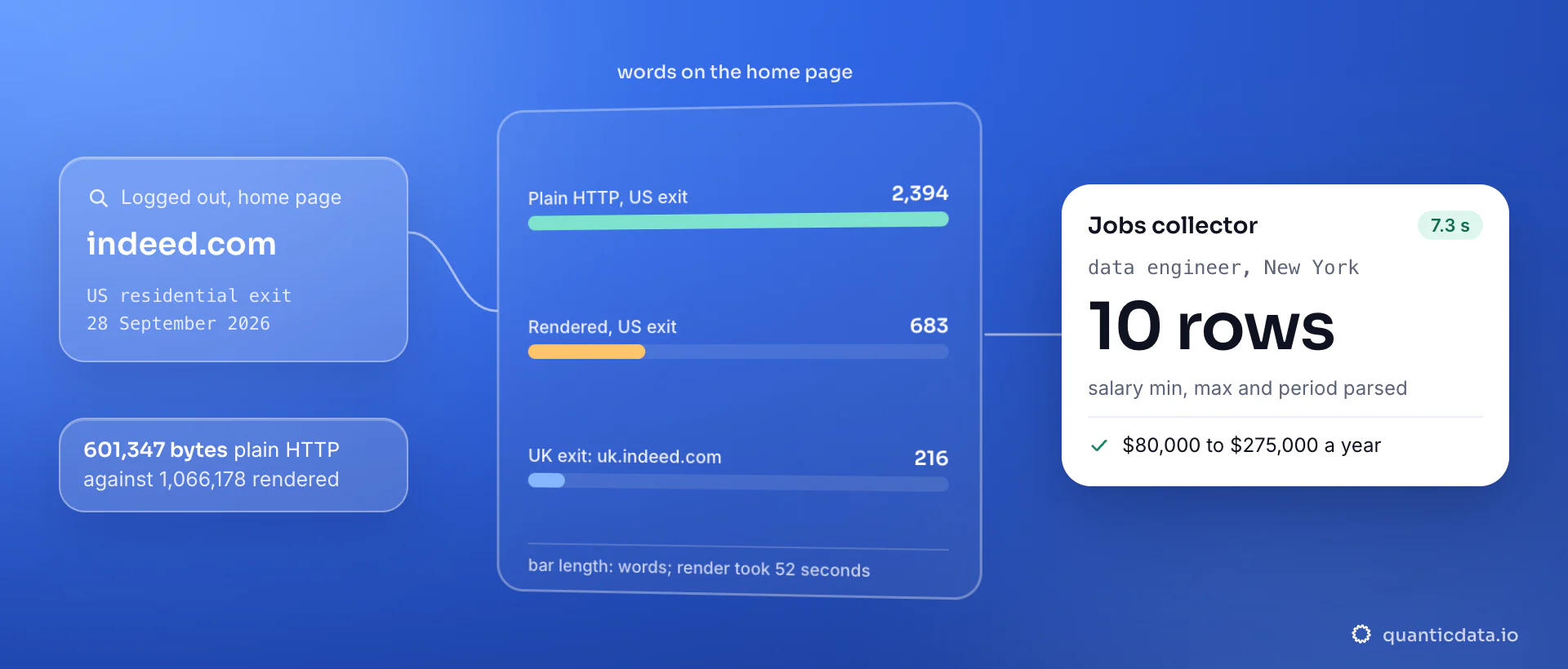 Words returned by the Indeed home page on 28 September 2026: 2,394 over plain HTTP from a US exit, 683 rendered in a browser, and 216 from a UK exit that lands on uk.indeed.com; the card shows the jobs collector returning 10 listings with parsed salaries in 7.3 seconds.
