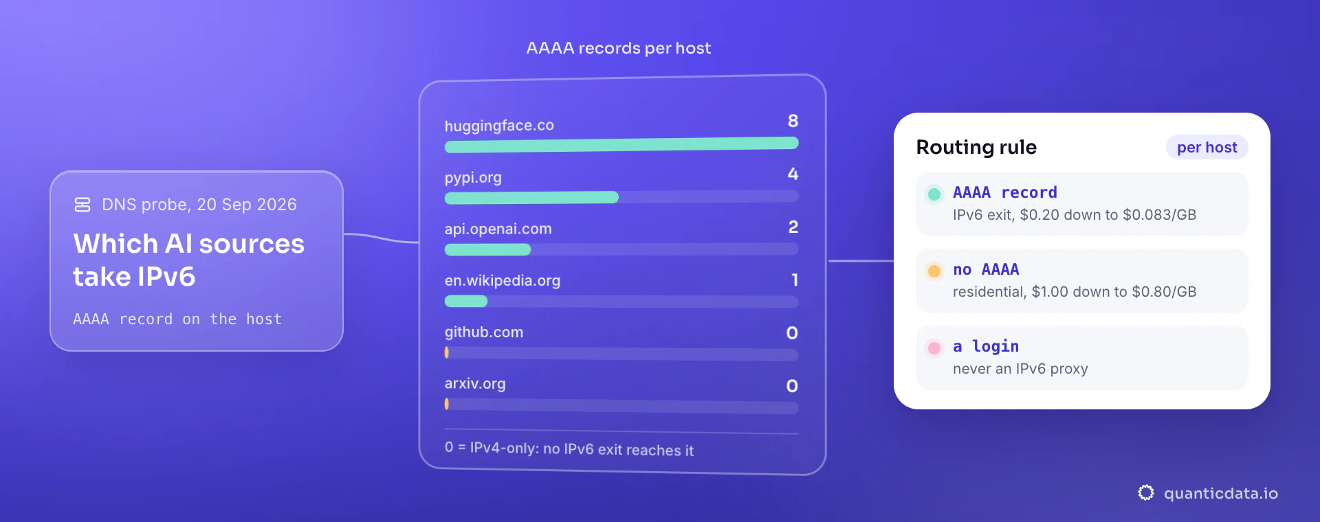Bars of AAAA records found on 20 September 2026: huggingface.co 8, pypi.org 4, api.openai.com 2, en.wikipedia.org 1, github.com and arxiv.org 0; the card gives the routing rule: an IPv6 exit where a host has an AAAA record, at $0.20 down to $0.083/GB, residential where it has none.