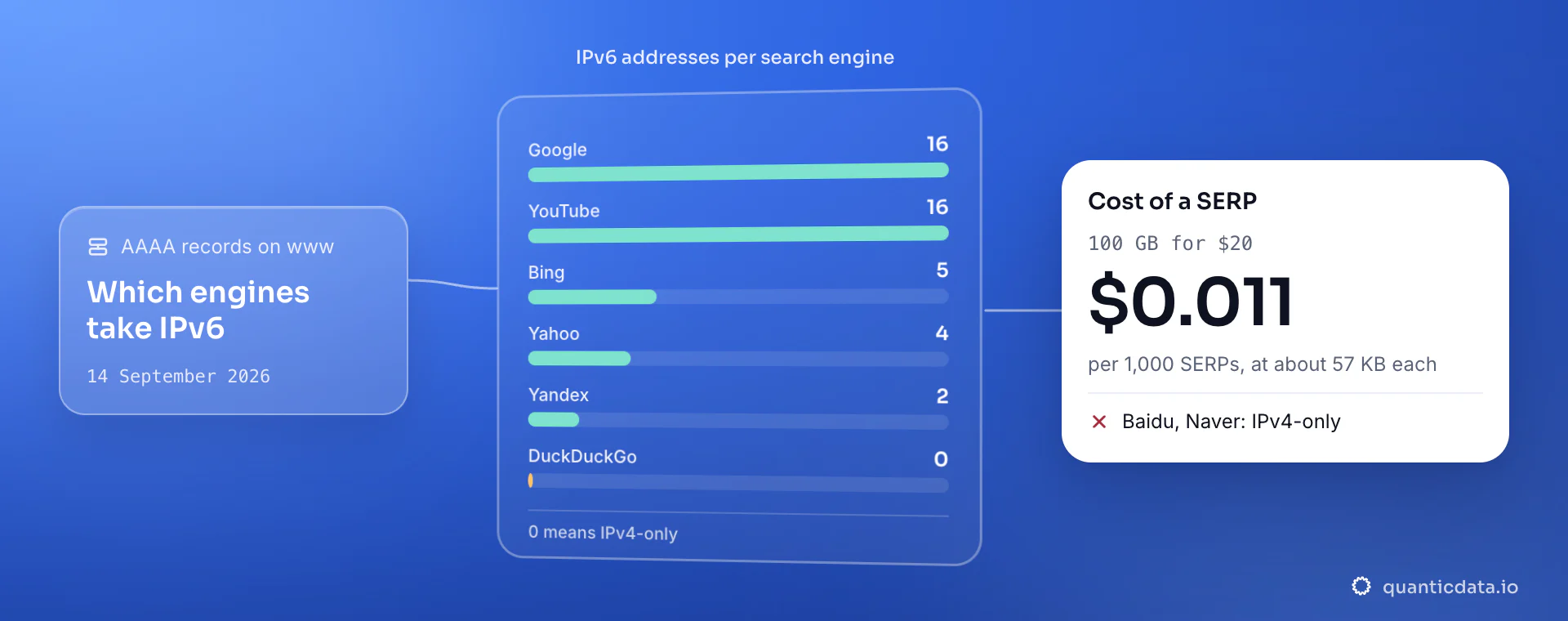 Bars of AAAA records on www per search engine, census of 14 September 2026: Google and YouTube 16, Bing 5, Yahoo 4, Yandex 2, DuckDuckGo 0; the card prices a SERP on IPv6 at $0.011 per 1,000 result pages on the 100 GB pack, about 57 KB a page.