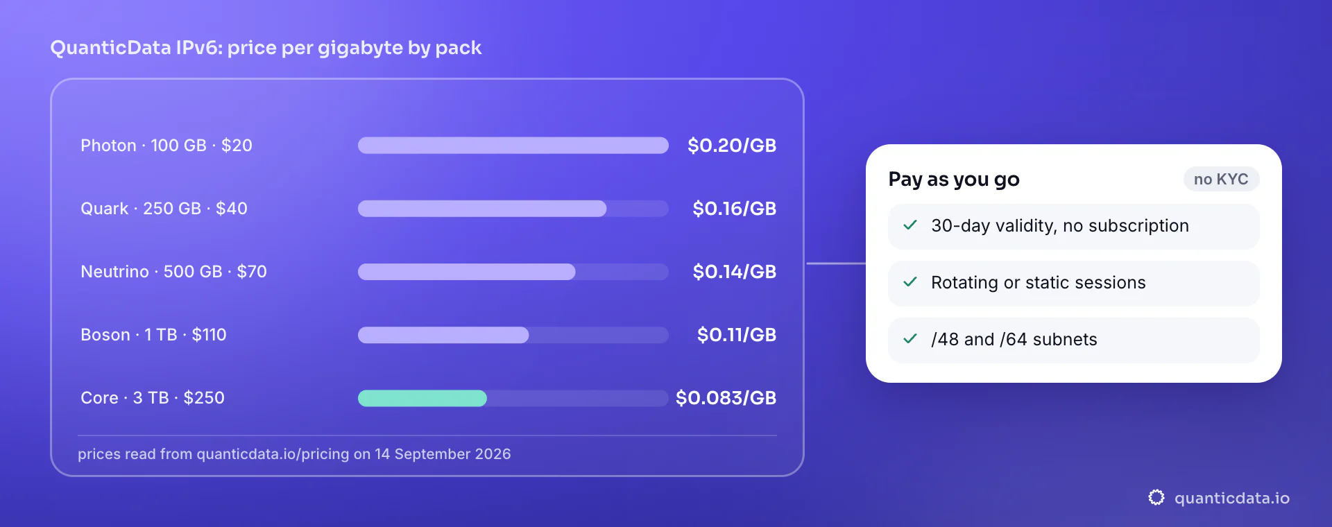 Bar chart of the QuanticData IPv6 price per gigabyte by pack: Photon 100 GB for $20 at $0.20 per GB, Quark 250 GB $40 at $0.16, Neutrino 500 GB $70 at $0.14, Boson 1 TB $110 at $0.11 and Core 3 TB $250 at $0.083 per GB, pay as you go with 30-day validity.