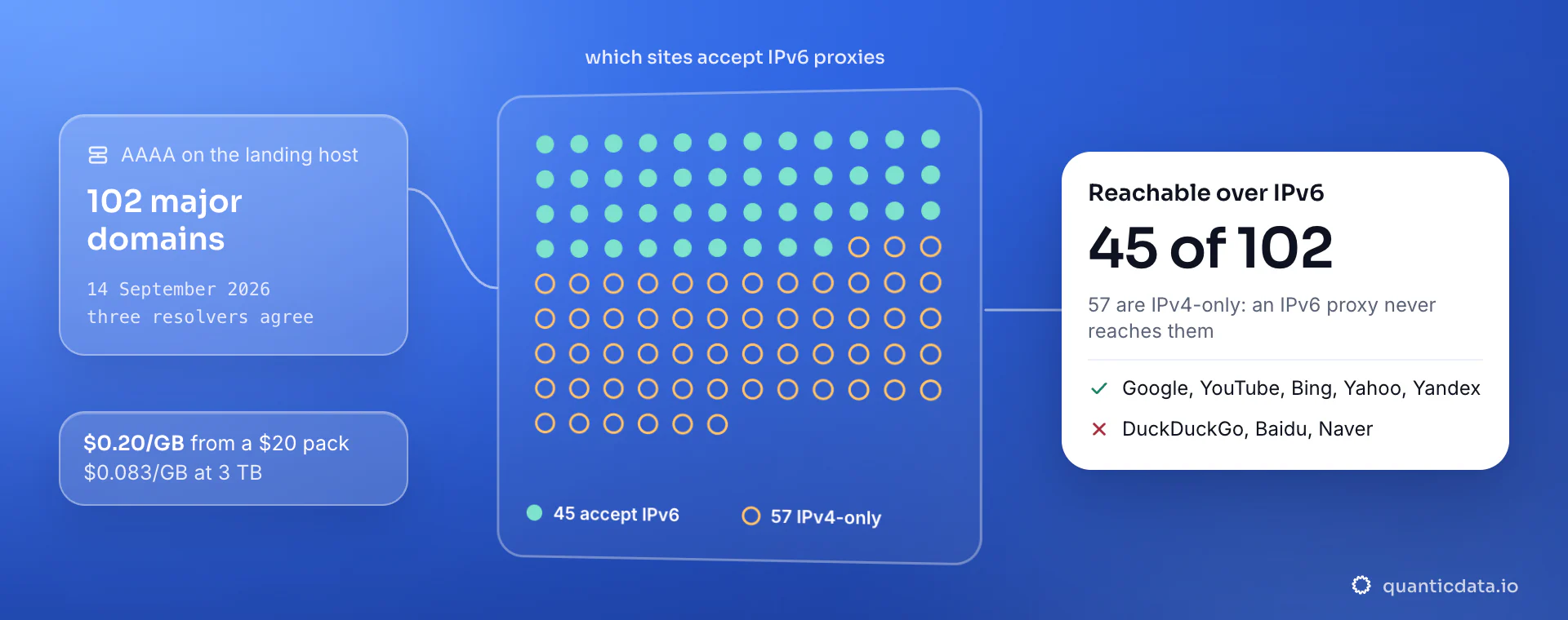 A grid of 102 dots for the 102 major domains tested on 14 September 2026: 45 filled dots accept IPv6, 57 hollow dots are IPv4-only; the card names Google, YouTube, Bing, Yahoo and Yandex among the sites that accept IPv6 and DuckDuckGo, Baidu and Naver among those that do not.