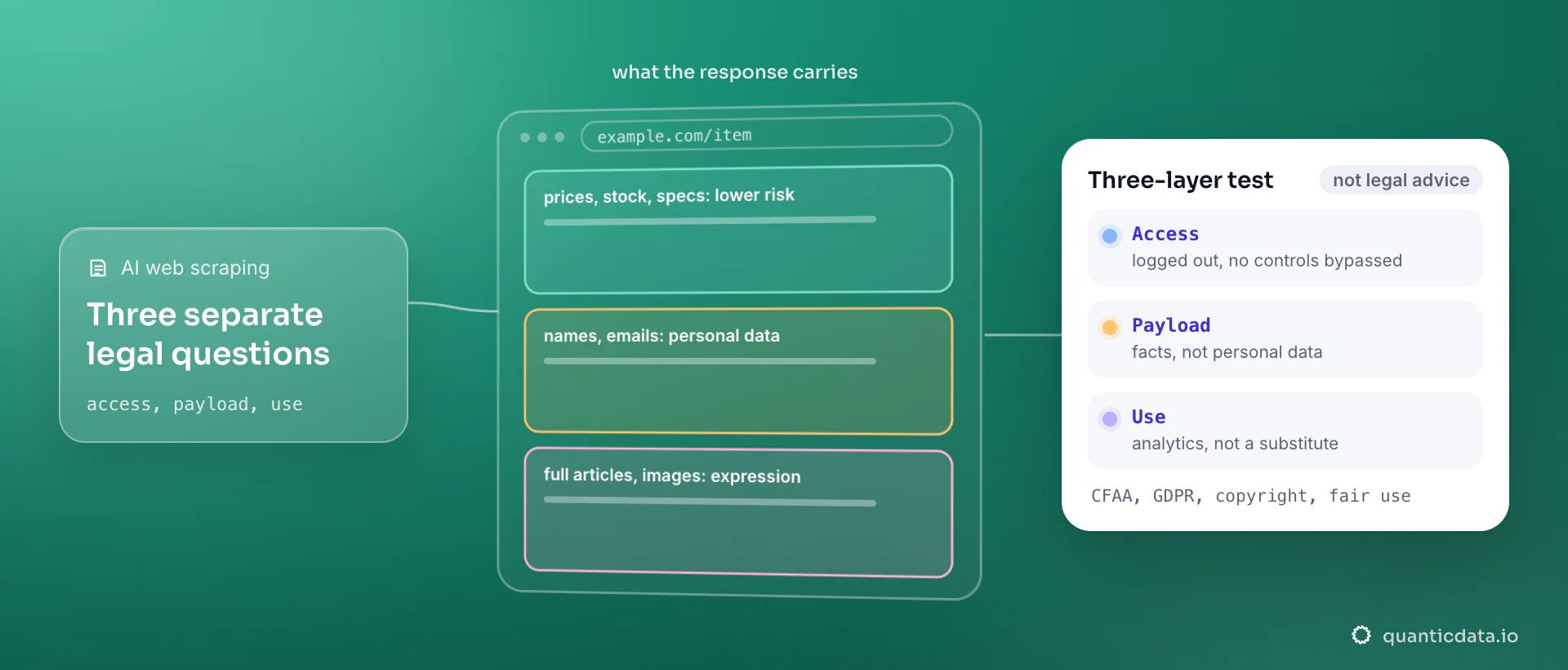 A scraped response split by what it carries: prices, stock and specs at lower risk, names and emails as personal data, full articles and images as expression. The card gives the three-layer test: access logged out with no controls bypassed, a payload of facts, a use that does not substitute the source.