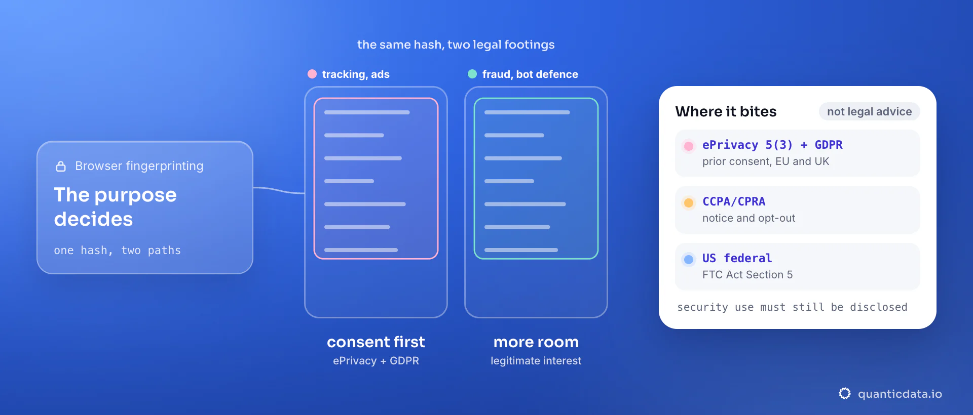One fingerprint hash, two legal footings: for tracking and ads it needs consent first under ePrivacy and GDPR, for fraud and bot defence it gets more room under legitimate interest. The card lists where the law bites: consent in the EU and UK, CCPA/CPRA notice and opt-out, the FTC Act in the US.