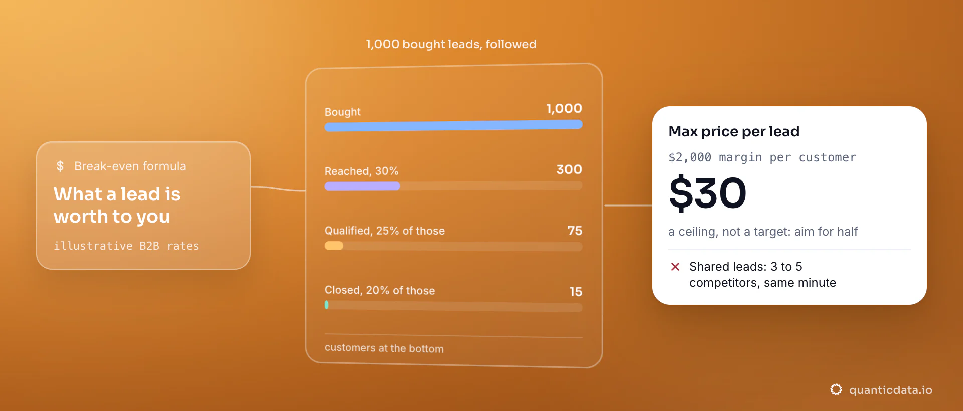1,000 bought leads followed to the end with the post's illustrative rates: 300 reached, 75 qualified, 15 closed; the card computes the break-even ceiling, $2,000 of margin per customer allows at most $30 per lead, and shared leads reach 3 to 5 competitors in the same minute.