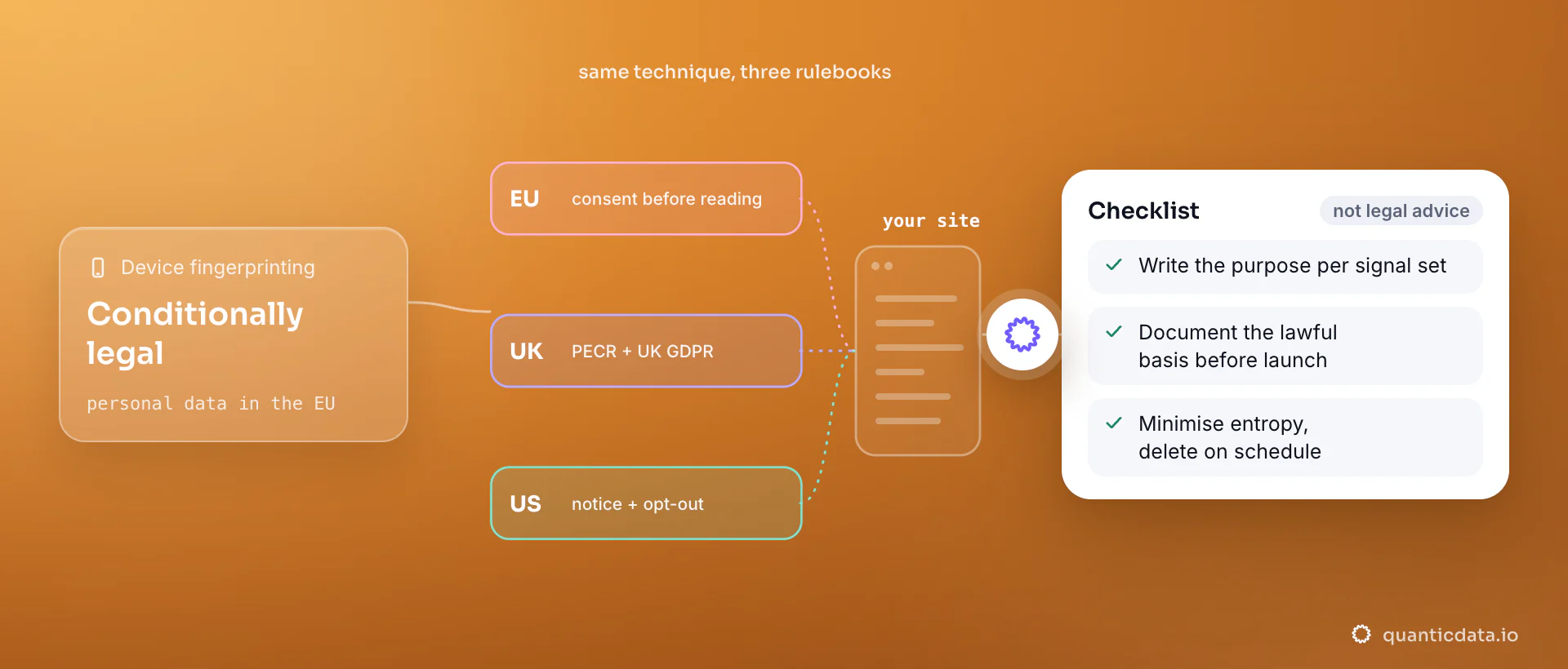 One fingerprinting script seen from three jurisdictions: the EU wants consent before reading device properties, the UK applies PECR and UK GDPR, the US needs notice and opt-out. The card is a checklist: a purpose per signal set, a lawful basis documented before launch, minimal entropy, scheduled deletion.
