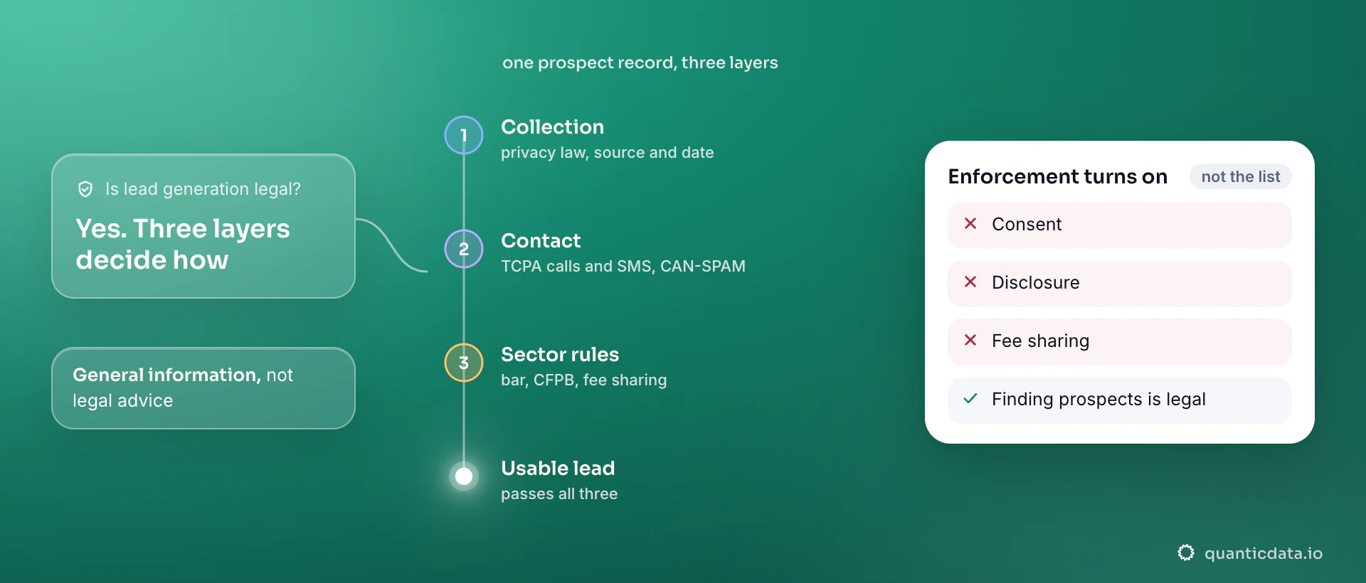 A prospect record passing three layers of legal review: data collection under privacy law with source and date, the contact channel under TCPA and CAN-SPAM, and sector rules such as the bar, the CFPB and fee sharing, before it becomes a usable lead; the card lists consent, disclosure and fee sharing as what enforcement turns on.
