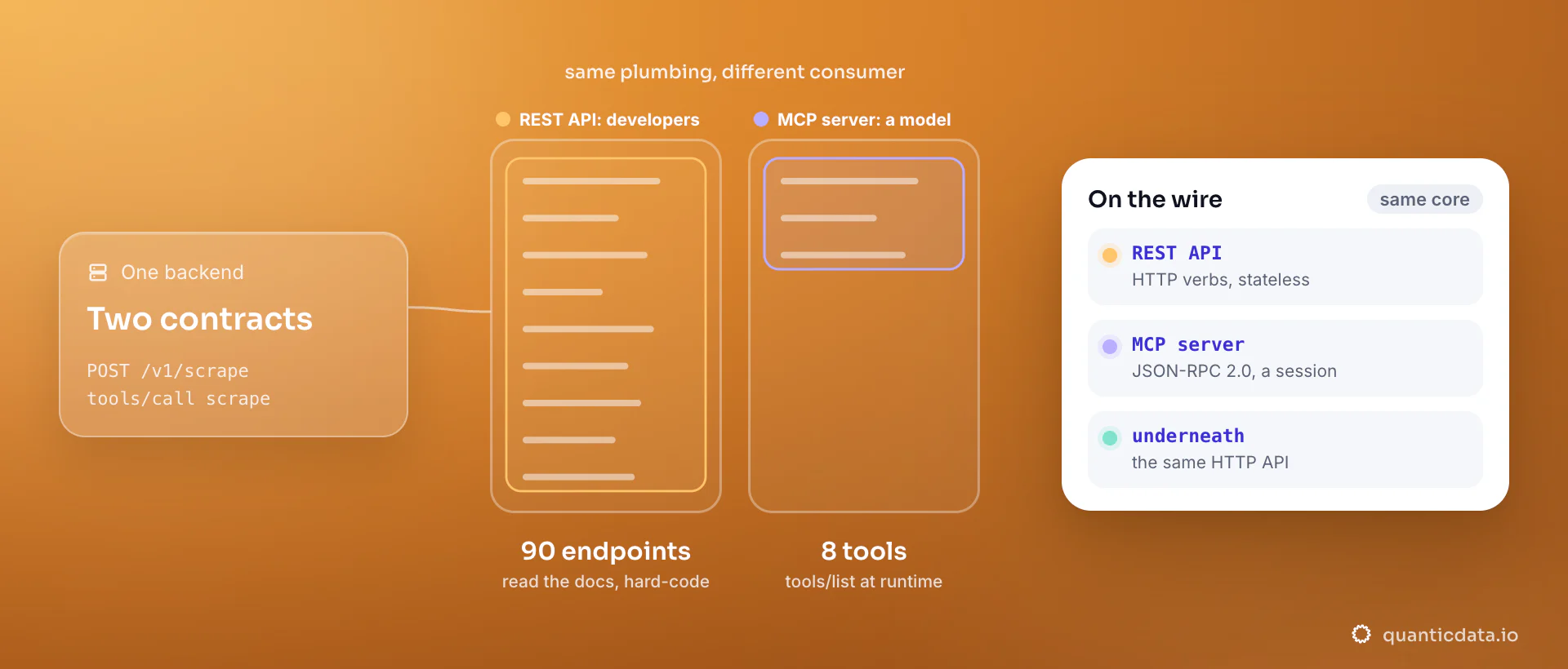 Two contracts over one backend: a REST API exposes 90 endpoints that a developer reads in the docs and hard-codes, an MCP server curates 8 tools that a model discovers with tools/list at runtime; the card contrasts stateless HTTP with JSON-RPC 2.0 sessions over the same HTTP core.