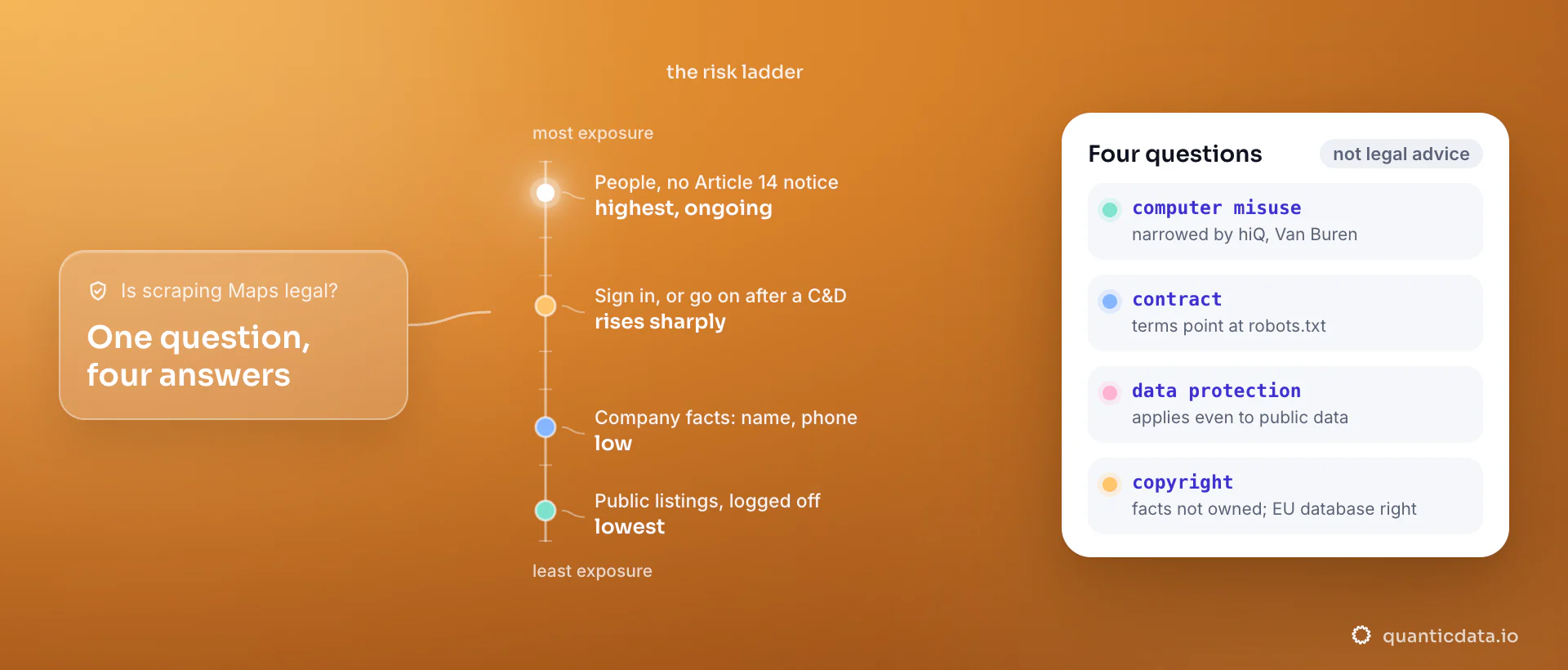 A risk ladder for collecting Google Maps data, from reading public listings logged off at the lowest end, through company facts, to signing in or continuing after a cease-and-desist, and a list of people with no Article 14 notice at the top; the card separates the four legal questions involved.