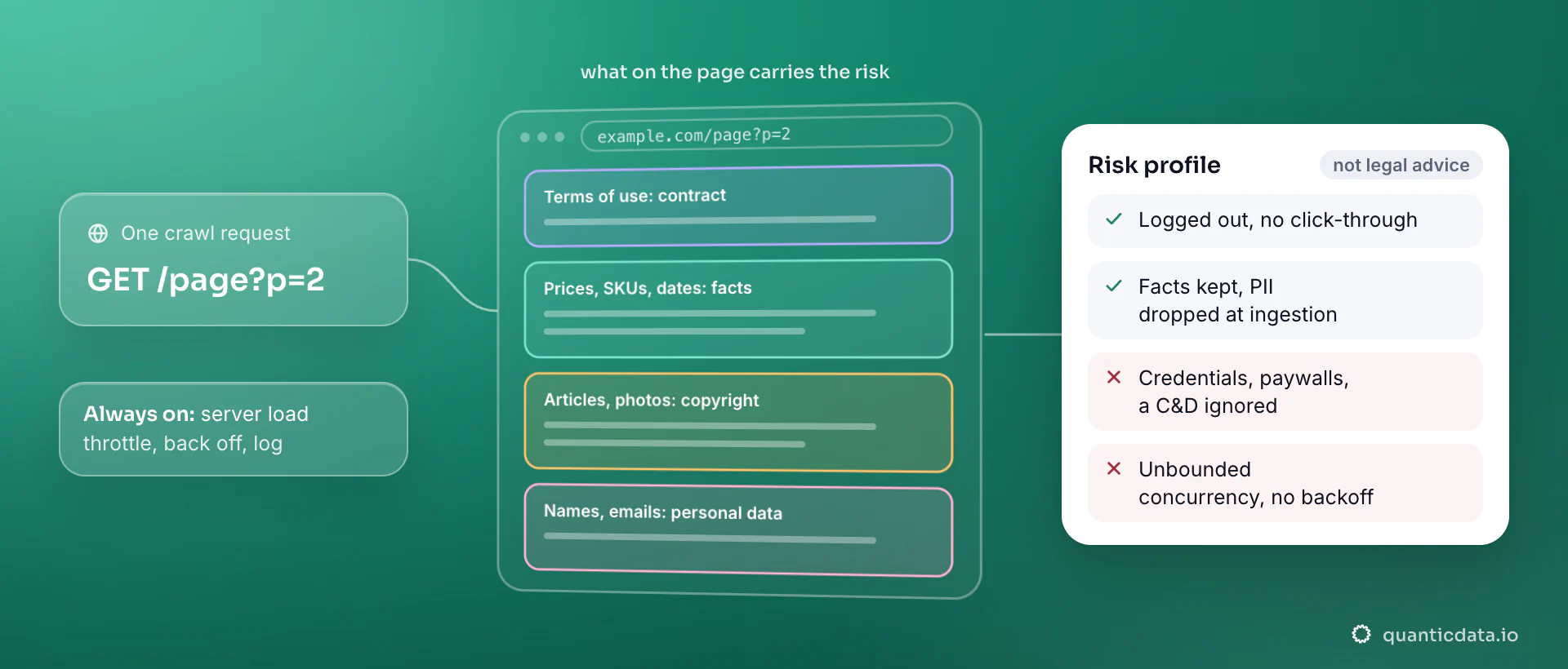 A crawled page split into what decides the legal risk: a terms-of-use link for the contract layer, prices and dates as facts, articles and photos under copyright, names and emails as personal data; the card sets a logged-out crawl that drops PII against credentials, paywalls and unthrottled crawling.