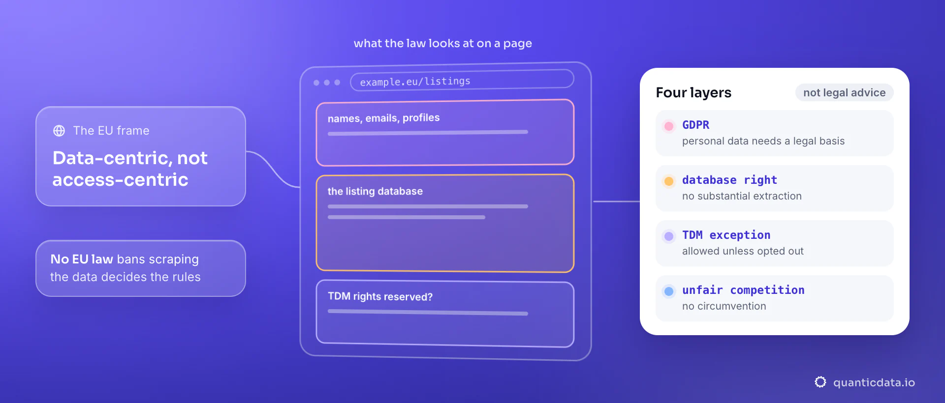 A scraped web page split into what EU law looks at: personal data such as names and emails, the site's listing database, and the rightholder's text-and-data-mining reservation; the card names the four layers, GDPR, database right, TDM exception and unfair competition, each with its line.