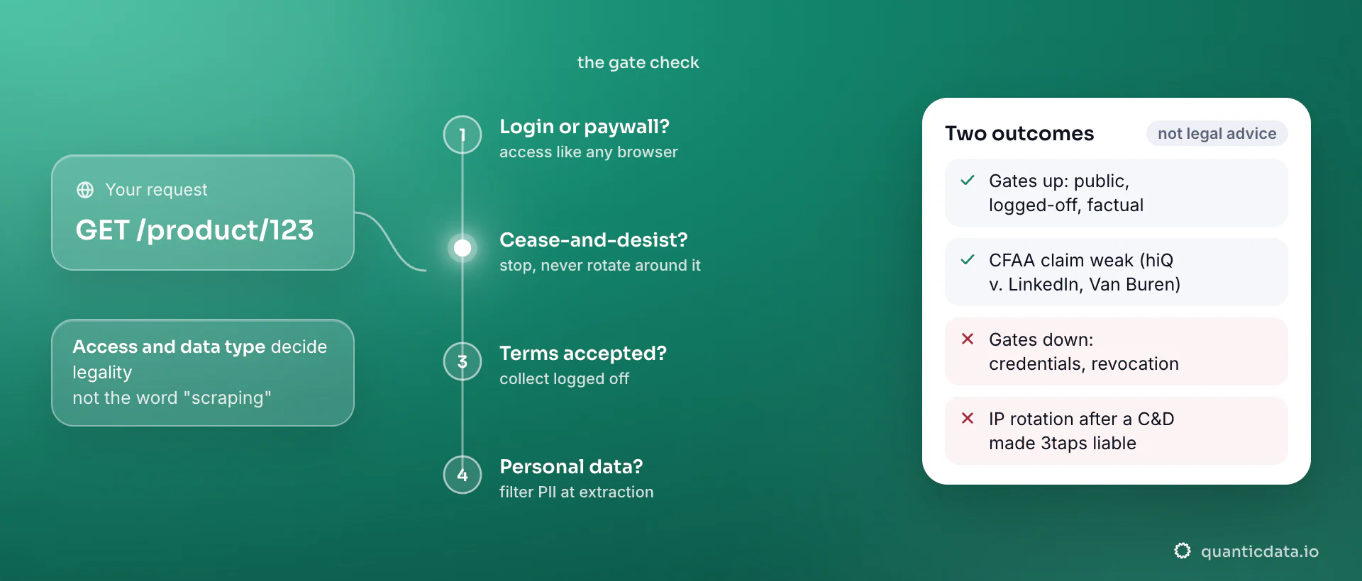 A scraping request passes four gates in turn, login or paywall, cease-and-desist, terms accepted and personal data; the card shows the two outcomes: gates up for public, logged-off, factual data, gates down when credentials or a revocation are involved.