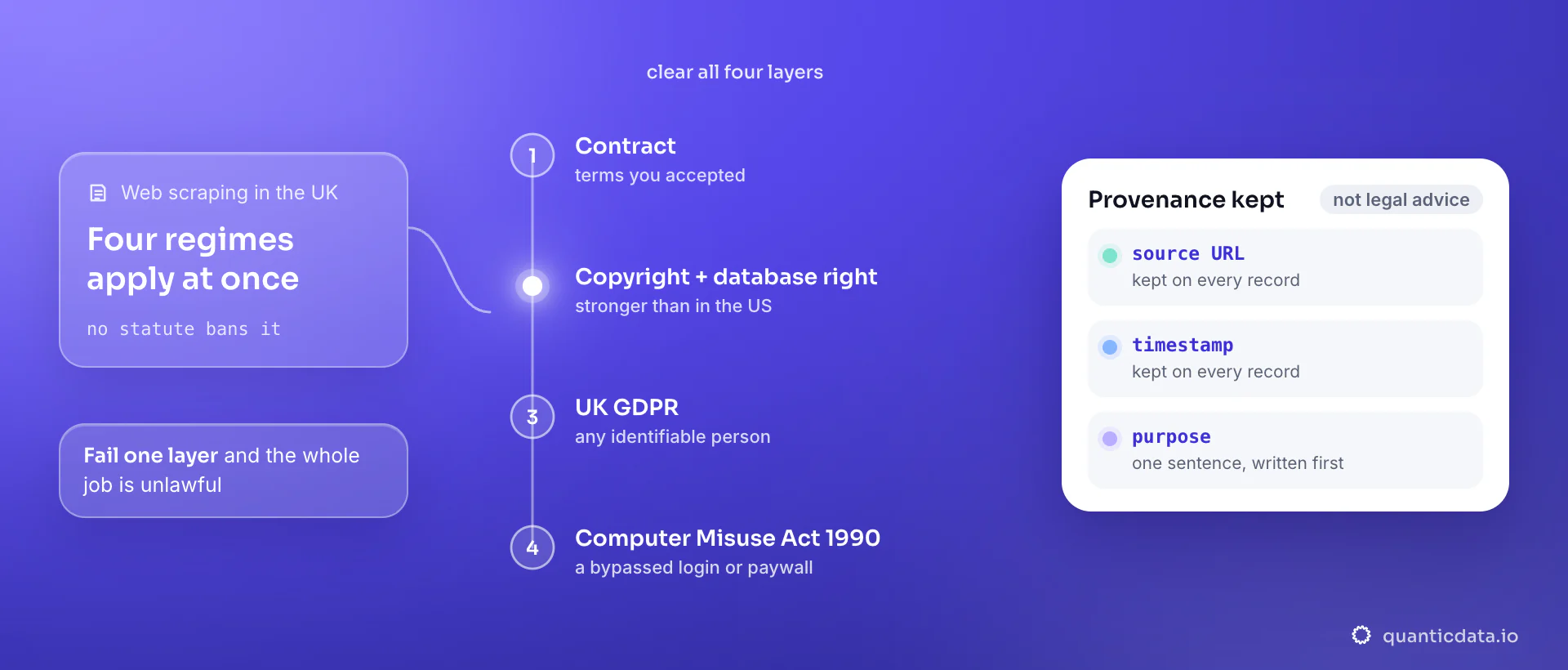 A UK scraping job passing four legal layers: contract terms you accepted, copyright and database right, UK GDPR for identifiable people, and the Computer Misuse Act 1990 for bypassed logins or paywalls. The card shows the dataset that results: source URL and timestamp on every record, and a written purpose.