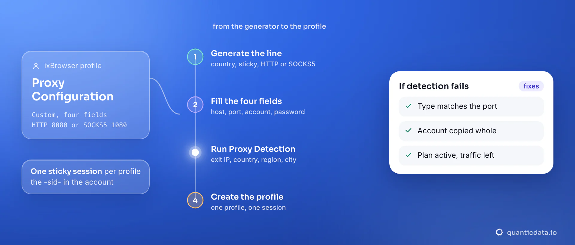 Setting up a proxy in an ixBrowser profile in four steps: generate a sticky line in the QuanticData endpoint generator, fill Proxy Host, Proxy Port, Proxy Account and Proxy Password under Proxy Configuration with Custom and HTTP on port 8080 or SOCKS5 on port 1080, run Proxy Detection for the exit IP and its region, then create the profile; the card lists the three things to check when detection fails.