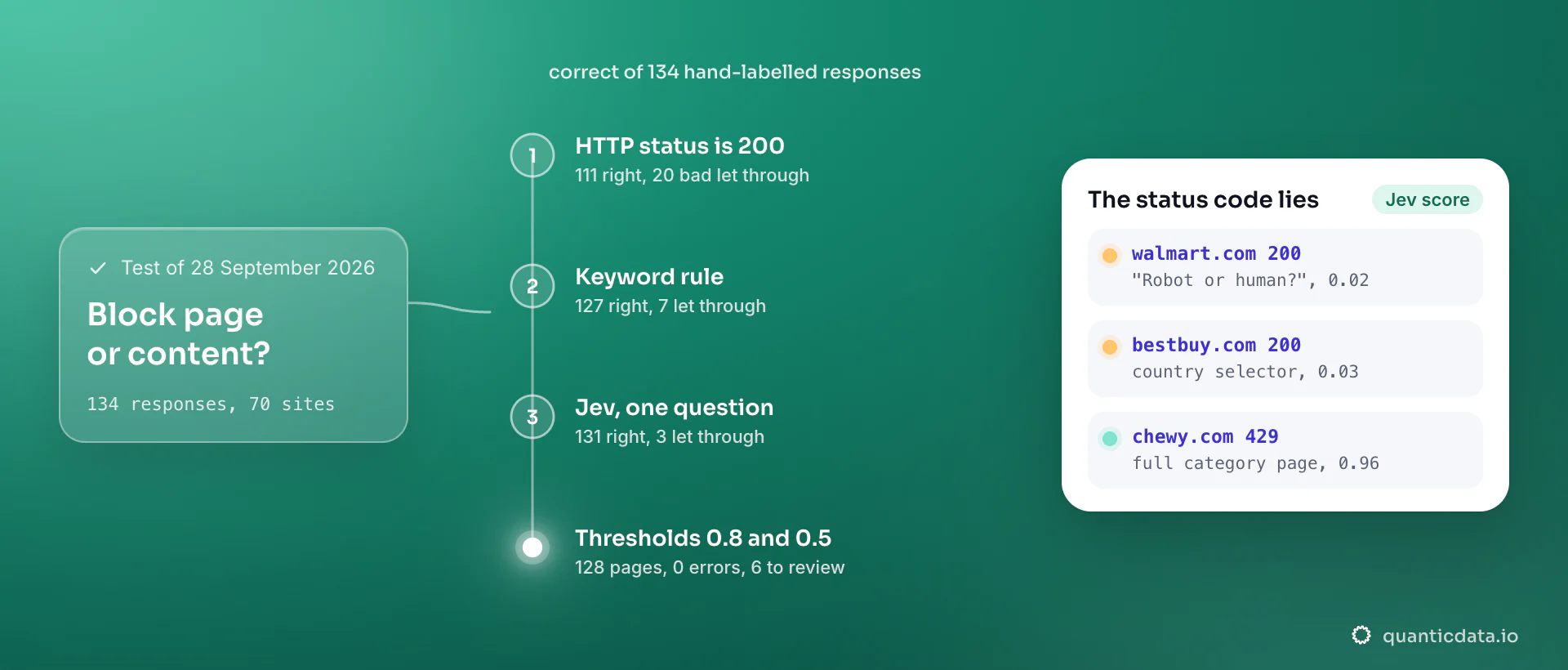 Telling usable scraped pages from block pages on 134 hand-labelled responses: HTTP status 200 gets 111 right, a keyword rule 127, Jev with one question 131; thresholds of 0.8 and 0.5 give 128 pages with 0 errors. The card shows pages the status code misjudges, such as a Robot or human? page served with 200.