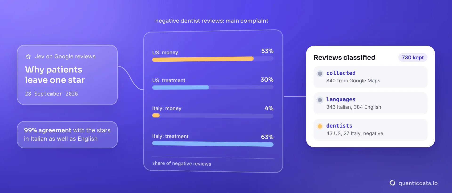 Bars of what negative Google reviews of dentists blame, as classified by Jev on 28 September 2026: in the United States 53% money and 30% the treatment, in Italy 4% money and 63% the treatment; the card notes 730 reviews kept, 346 Italian and 384 English, with 99% agreement with the stars.