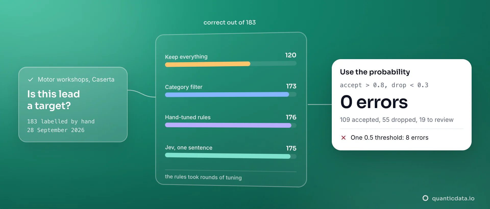 Correct calls out of 183 hand-labelled motor workshops from a real scraped list: keep everything 120, category filter 173, hand-tuned keyword rules 176, the Jev model with one untuned sentence 175; the card shows two thresholds, accept above 0.8 and drop below 0.3, giving 0 errors with 19 leads sent to review.