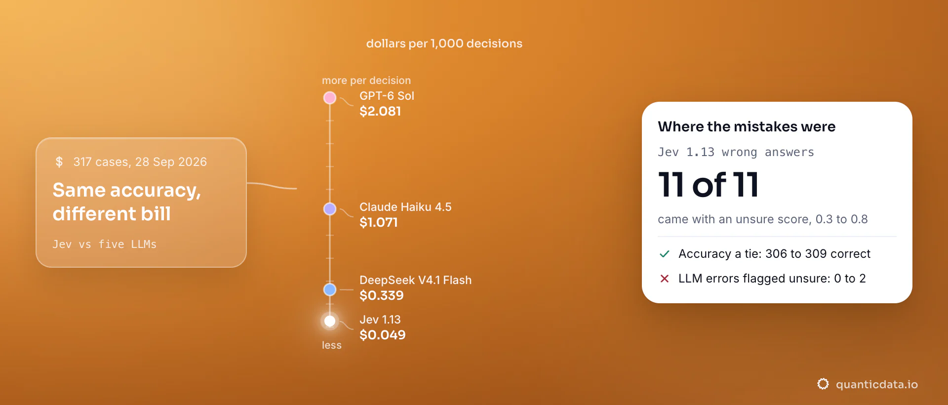 Dollars per 1,000 decisions on 317 hand-labelled cases: Jev 1.13 at $0.049, DeepSeek V4.1 Flash $0.339, Claude Haiku 4.5 $1.071 and GPT-6 Sol $2.081. The card shows that all 11 of Jev's wrong answers came with an unsure score between 0.3 and 0.8, while accuracy was a tie across models.