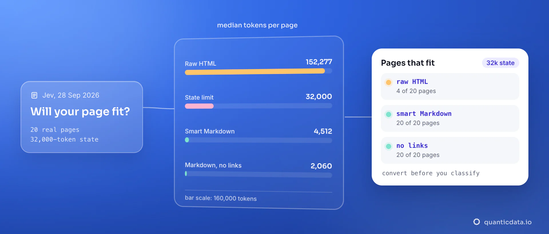 Median tokens per page for 20 real web pages against Jev's 32,000-token state limit, measured 28 September 2026: raw HTML 152,277, smart Markdown 4,512, Markdown without links 2,060. The card shows how many pages fit: raw HTML 4 of 20, both Markdown formats 20 of 20.
