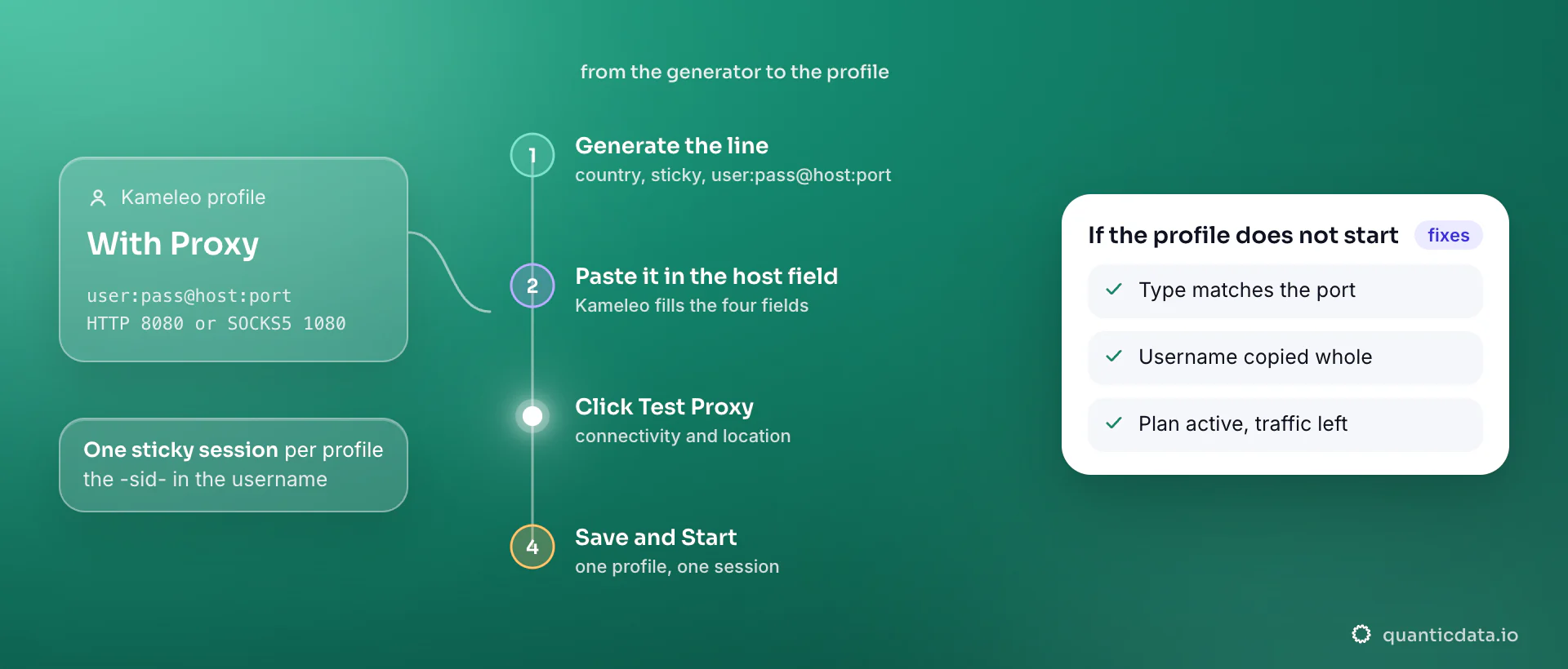 Setting up a proxy in a Kameleo profile in four steps: generate a sticky line in the QuanticData endpoint generator with the user:pass@host:port format, paste it into the host field under With Proxy with HTTP on port 8080 or SOCKS5 on port 1080, run Test Proxy for the location, then Save and Start; the card lists the three things to check when the profile does not start.