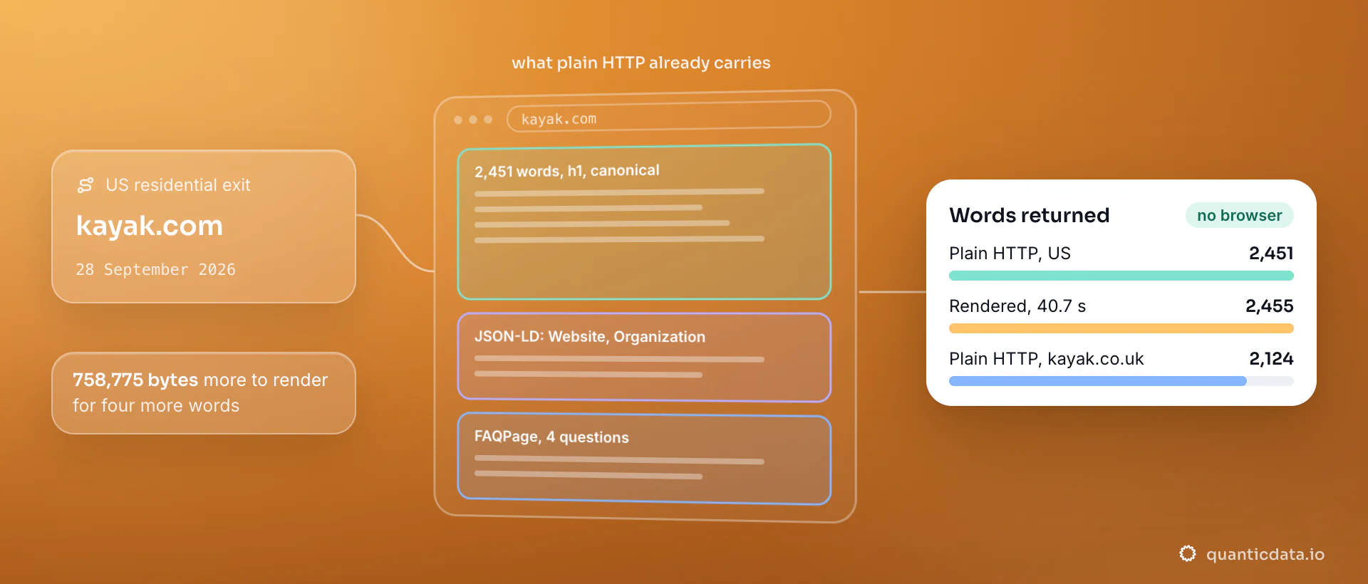 The kayak.com home page as a plain HTTP client sees it on 28 September 2026: 2,451 words, h1, canonical and JSON-LD for Website, Organization and a FAQPage with 4 questions; the card compares 2,455 words rendered in 40.7 seconds and 2,124 words on kayak.co.uk from a UK exit.