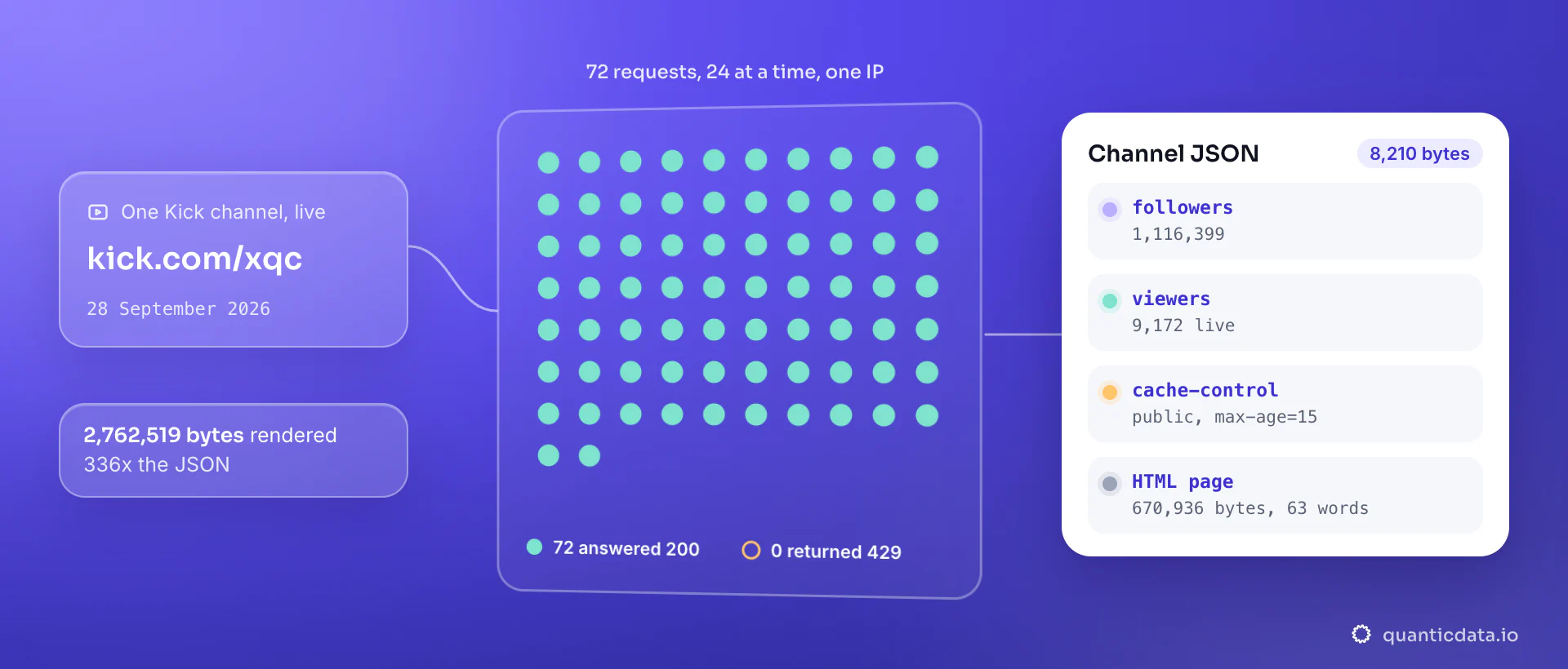 A grid of 72 dots for a burst of 72 requests, 24 at a time from one IP, to one live Kick channel on 28 September 2026: all 72 answered 200 and none returned 429. The card shows the 8,210-byte channel JSON with 1,116,399 followers and 9,172 live viewers.