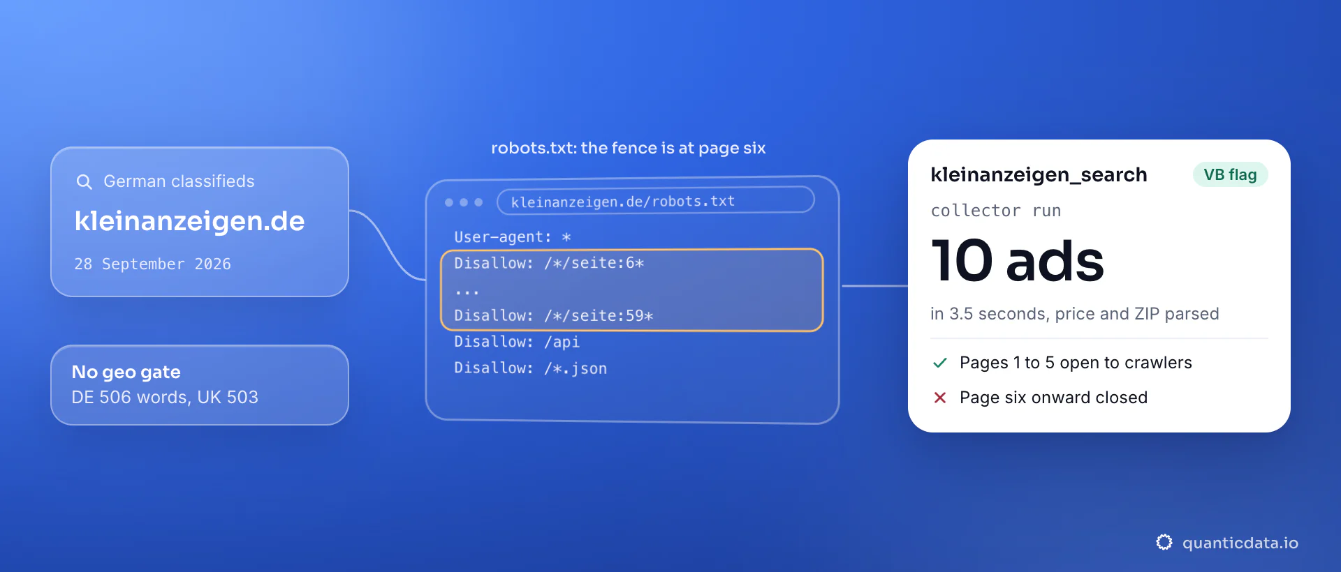 Lines of the kleinanzeigen.de robots.txt on 28 September 2026: every listing page from seite 6 to 59 is disallowed, along with the API and JSON paths, so only the first five pages are open; the card shows the kleinanzeigen_search collector returning 10 ads with price, VB flag and ZIP in 3.5 seconds.