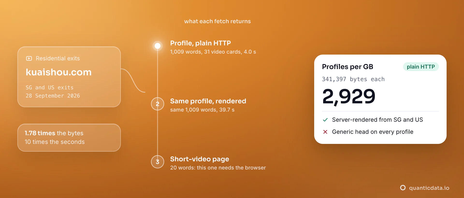 Three Kuaishou fetches on 28 September 2026 as steps: a profile over plain HTTP returns 1,009 words and 31 video cards in 4.0 seconds, the rendered profile the same 1,009 words in 39.7 seconds, the short-video page 20 words without a browser; the card shows 2,929 profiles per gigabyte.