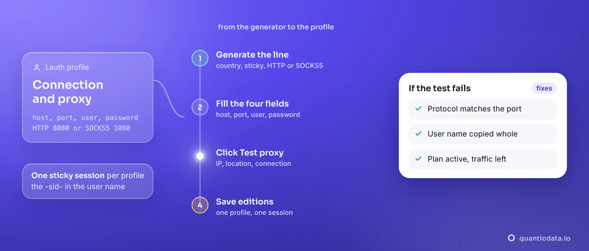 Setting up a proxy in a Lauth profile in four steps: generate a sticky line in the QuanticData endpoint generator, split it into IP Address/Host, Port, User name and Access password under Connection and proxy with HTTP on port 8080 or SOCKS5 on port 1080, click Test proxy for the IP and its location, then Save editions; the card lists the three things to verify when the test fails.