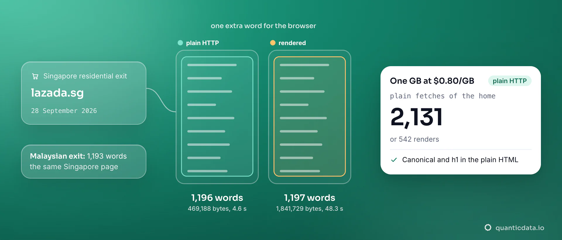 The lazada.sg home page fetched twice through a Singapore residential exit on 28 September 2026: plain HTTP returns 1,196 words in 469,188 bytes, the rendered browser 1,197 words in 1,841,729 bytes and 48.3 seconds; the card shows one gigabyte at $0.80/GB buying 2,131 plain fetches or 542 renders.