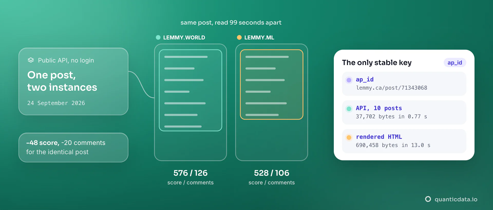 The same Lemmy post read from two instances 99 seconds apart on 24 September 2026: lemmy.world reports a score of 576 and 126 comments, lemmy.ml 528 and 106. The card shows the ActivityPub id as the only stable key and the JSON API at 37,702 bytes against 690,458 bytes rendered.