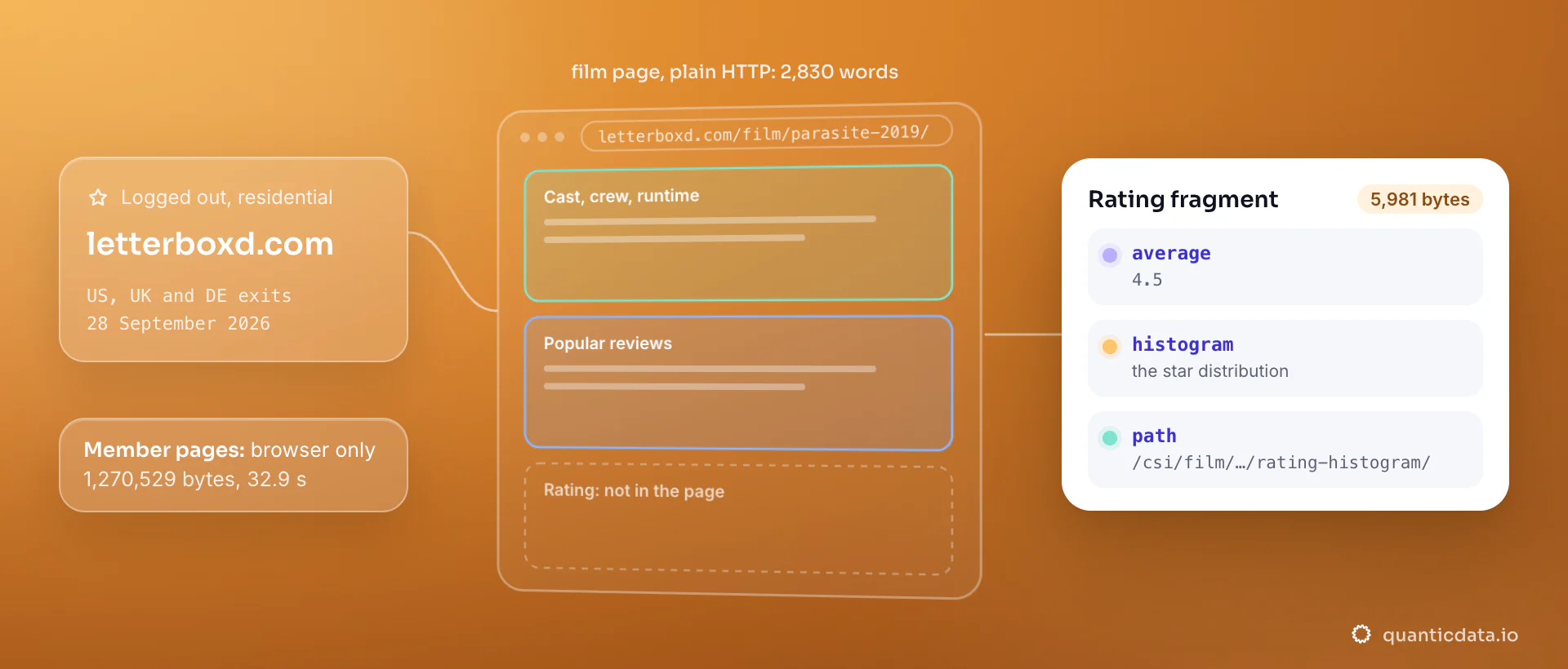 A Letterboxd film page fetched over plain HTTP on 28 September 2026 returns 2,830 words with cast, crew and popular reviews, but the rating is not in it: the card shows the separate 5,981-byte histogram fragment with the 4.5 average and the star distribution.