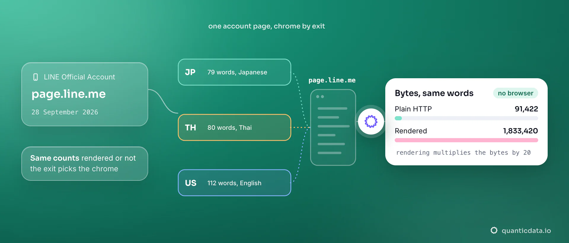 One LINE Official Account profile page fetched from three exit countries on 28 September 2026: 79 words with Japanese chrome from Japan, 80 with Thai chrome from Thailand, 112 with English chrome from the United States; the card shows 91,422 bytes plain against 1,833,420 rendered for the same words.