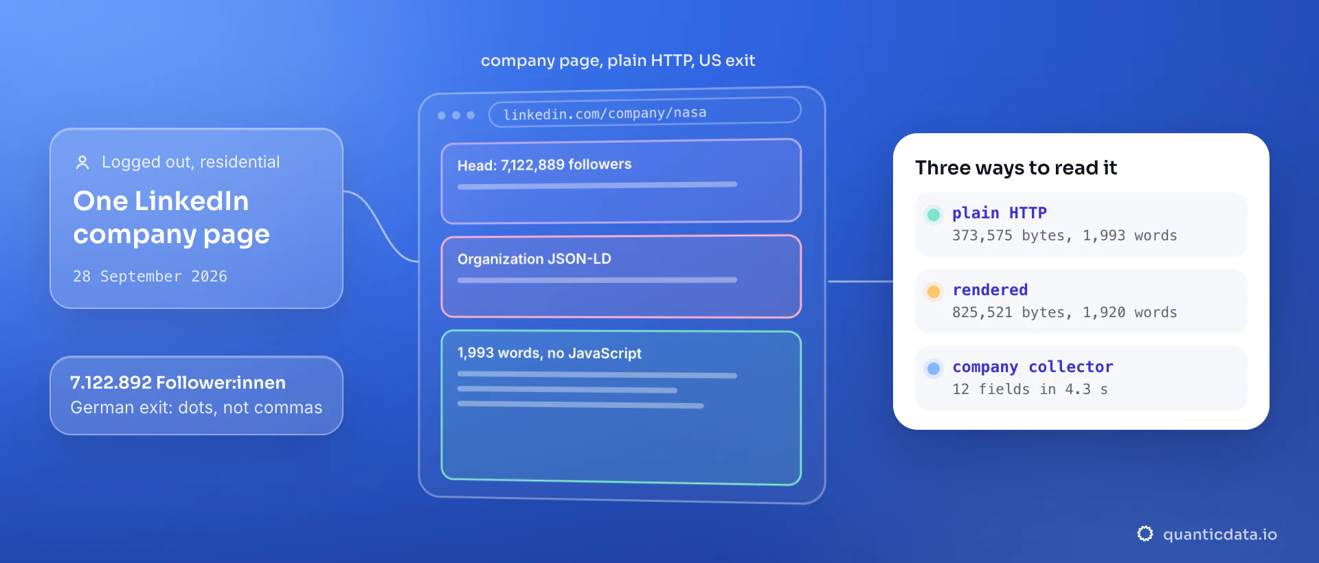 A LinkedIn company page fetched over plain HTTP from a US exit on 28 September 2026: the follower count 7,122,889 sits in the head and 1,993 words follow before any script runs. The card compares 373,575 bytes plain, 825,521 bytes rendered for 1,920 words, and the company collector in 4.3 seconds.