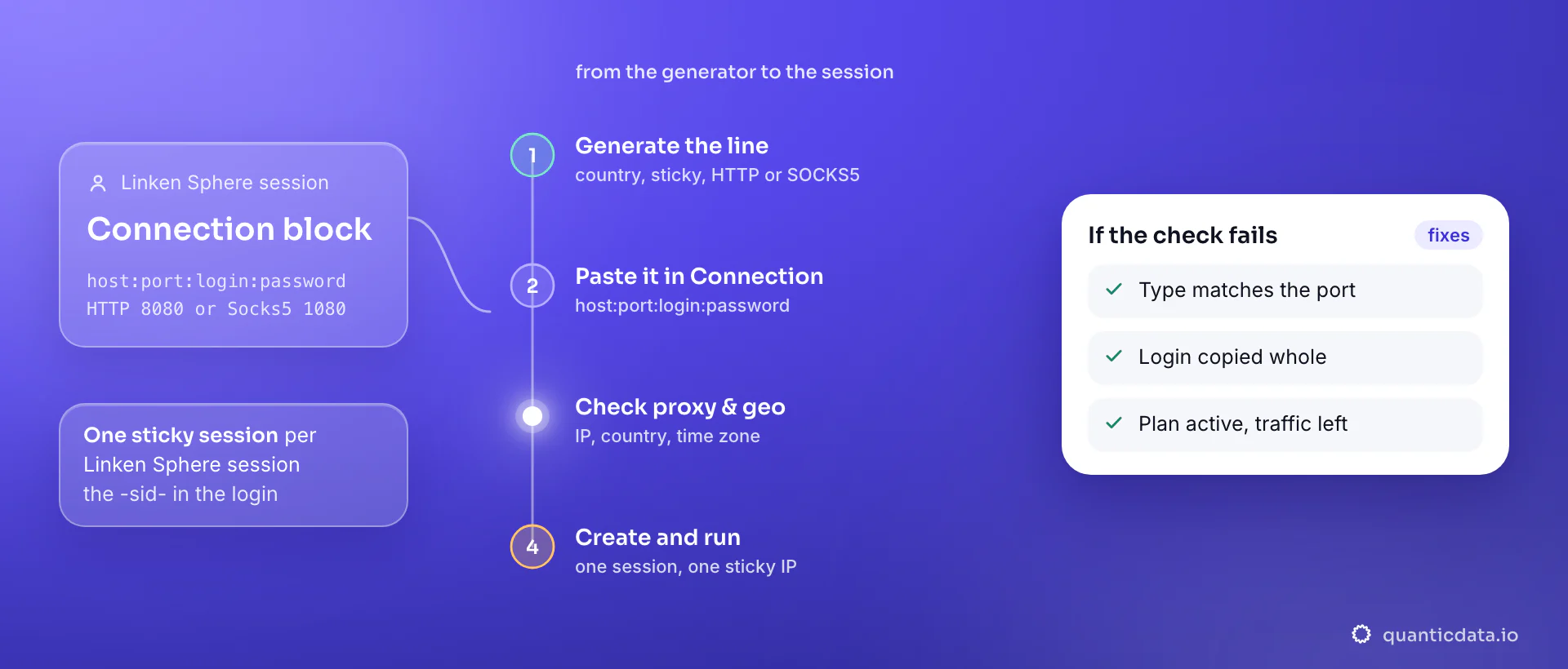 Setting up a proxy in a Linken Sphere session in four steps: generate a sticky Austria line in the QuanticData endpoint generator, paste it as host:port:login:password in the Connection block with HTTP on port 8080 or Socks5 on port 1080, click Check proxy & geo for the IP, country and time zone, then create and run the session; the card lists the three things to verify when the check fails.
