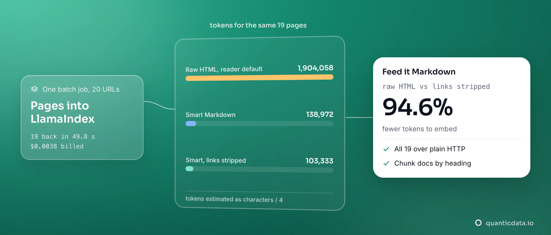Nineteen pages from one batch job on 2 October 2026 in three forms: raw HTML at 1,904,058 tokens, smart Markdown at 138,972 and Markdown with link targets stripped at 103,333; the card shows 94.6% fewer tokens for LlamaIndex, all 19 pages over plain HTTP in 49.8 seconds for $0.0038.