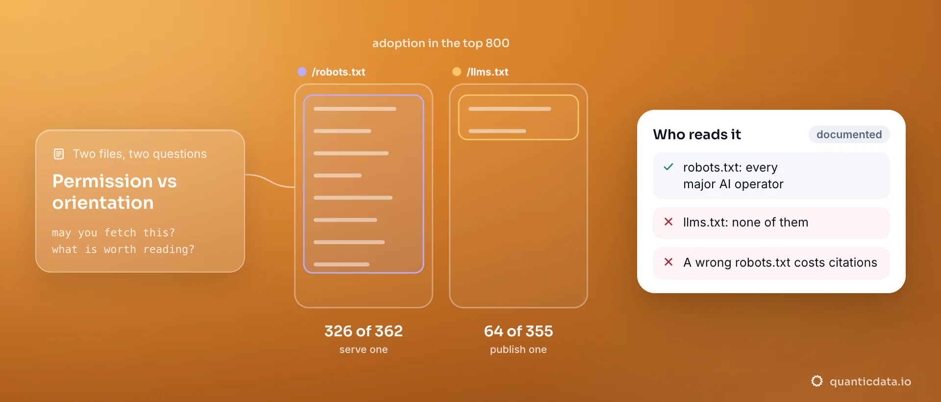 Two files side by side in the top 800 domains: robots.txt, served by 326 of 362 and honoured by every major AI operator, and llms.txt, published by 64 of 355 and documented as read by none of them; the card says only a wrong robots.txt costs citations.