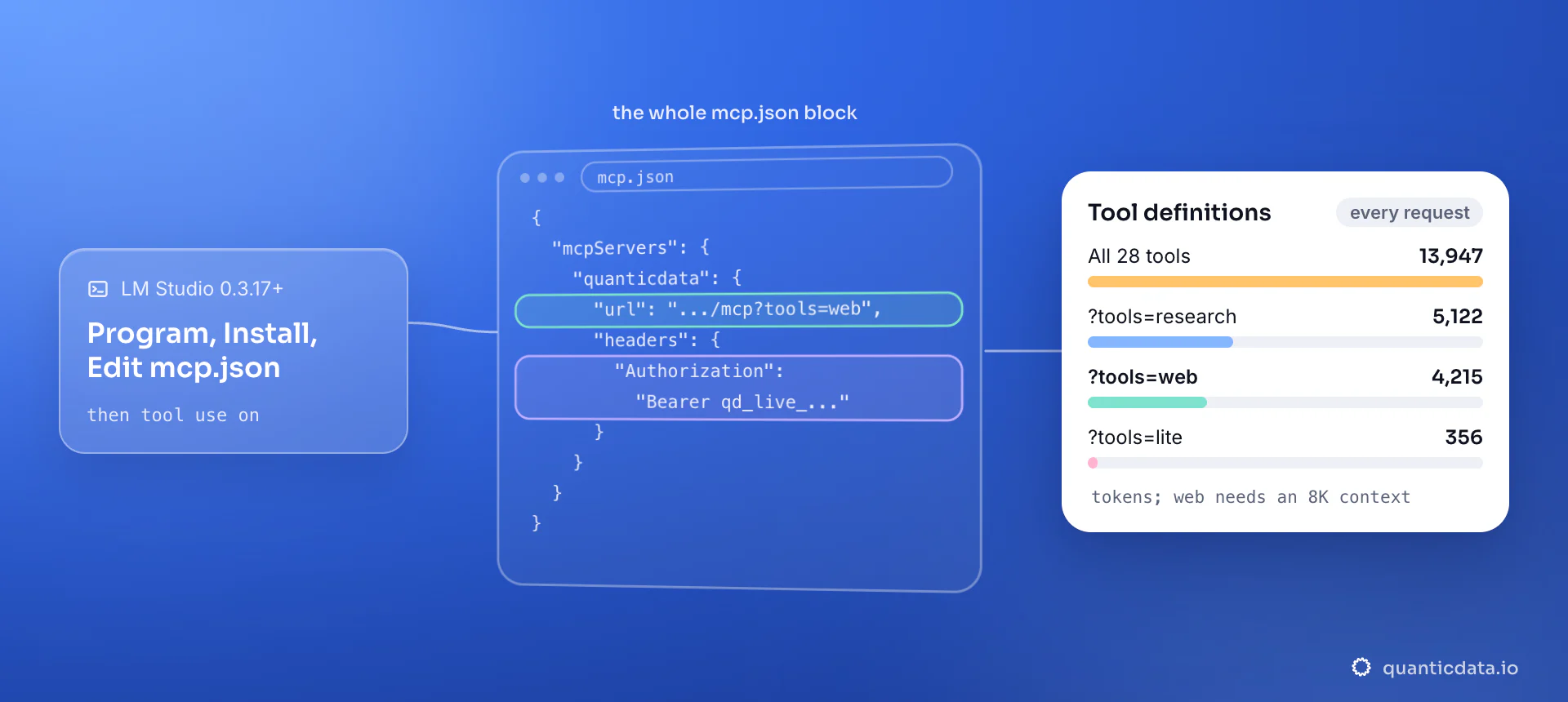 An LM Studio mcp.json block with a remote web search server: a url ending in ?tools=web plus an Authorization Bearer header; the card compares the tool definitions sent with every request: all 28 tools 13,947 tokens, research 5,122, web 4,215, lite 356.
