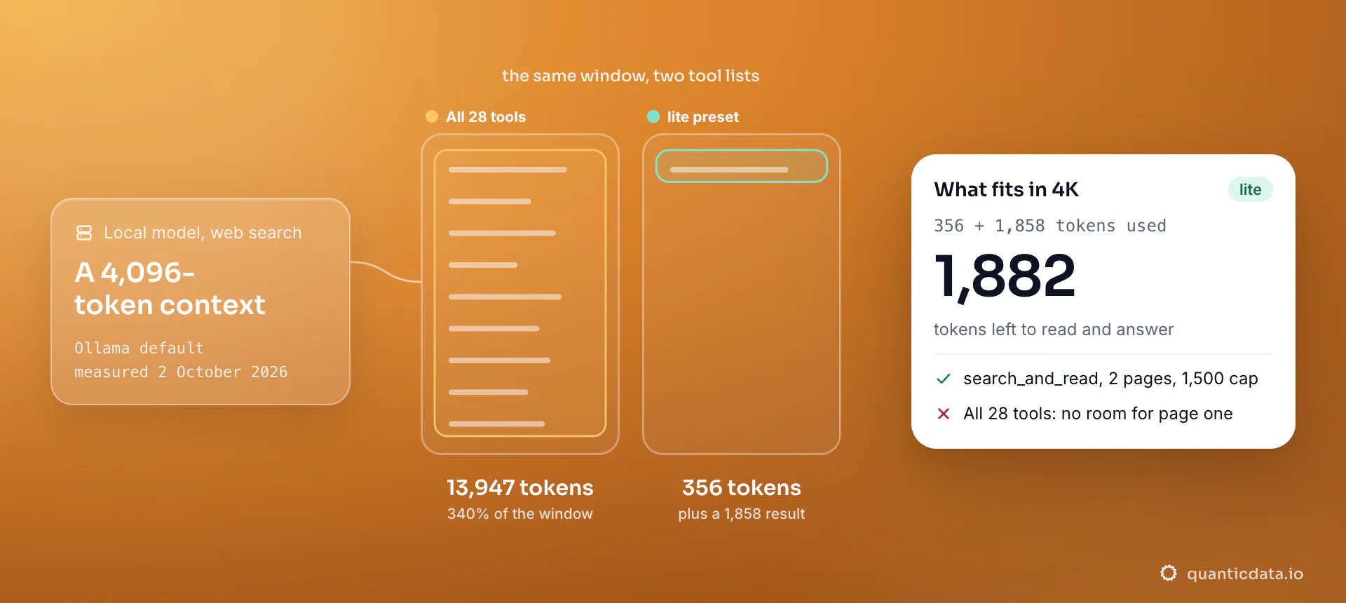 Two 4,096-token context windows: all 28 MCP tool definitions need 13,947 tokens, 340% of the window, while the lite preset needs 356 tokens plus a 1,858-token search result; the card shows 1,882 tokens left for the question and the answer.