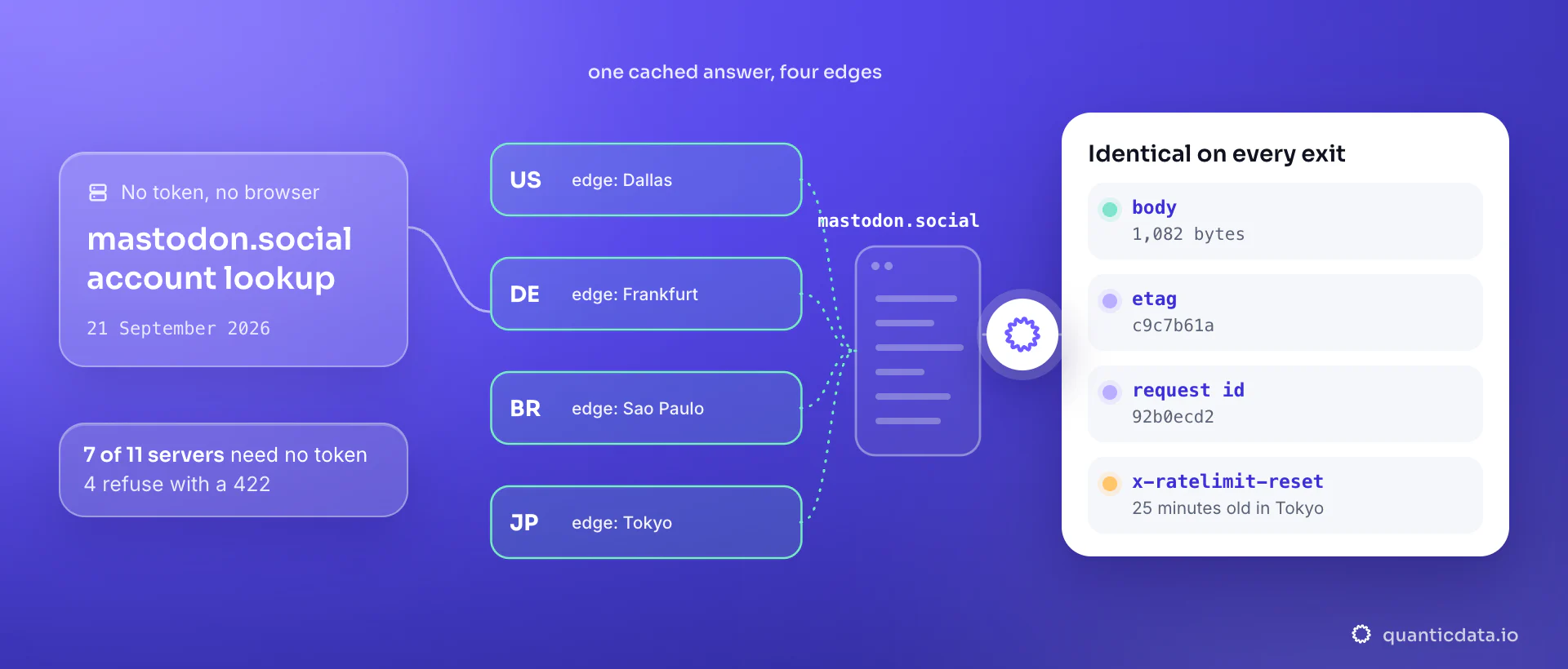 One Mastodon account lookup requested through exits in the United States, Germany, Brazil and Japan on 21 September 2026: each is answered by a different edge, Dallas, Frankfurt, Sao Paulo and Tokyo, with the identical 1,082-byte cached response, same entity tag and same request id.