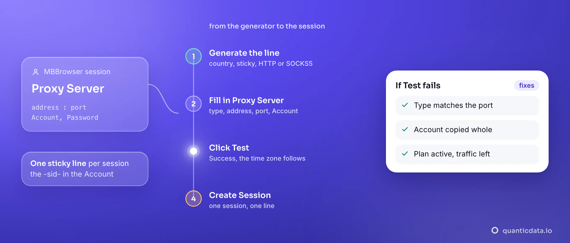 Setting up a proxy in an MBBrowser session in four steps: generate a sticky line in the QuanticData endpoint generator, fill in Proxy Server with HTTP on port 8080 or SOCKS5 on port 1080, click Test until it says Success so the time zone, country and language follow the IP, then create the session; the card lists the three things to check when Test fails.