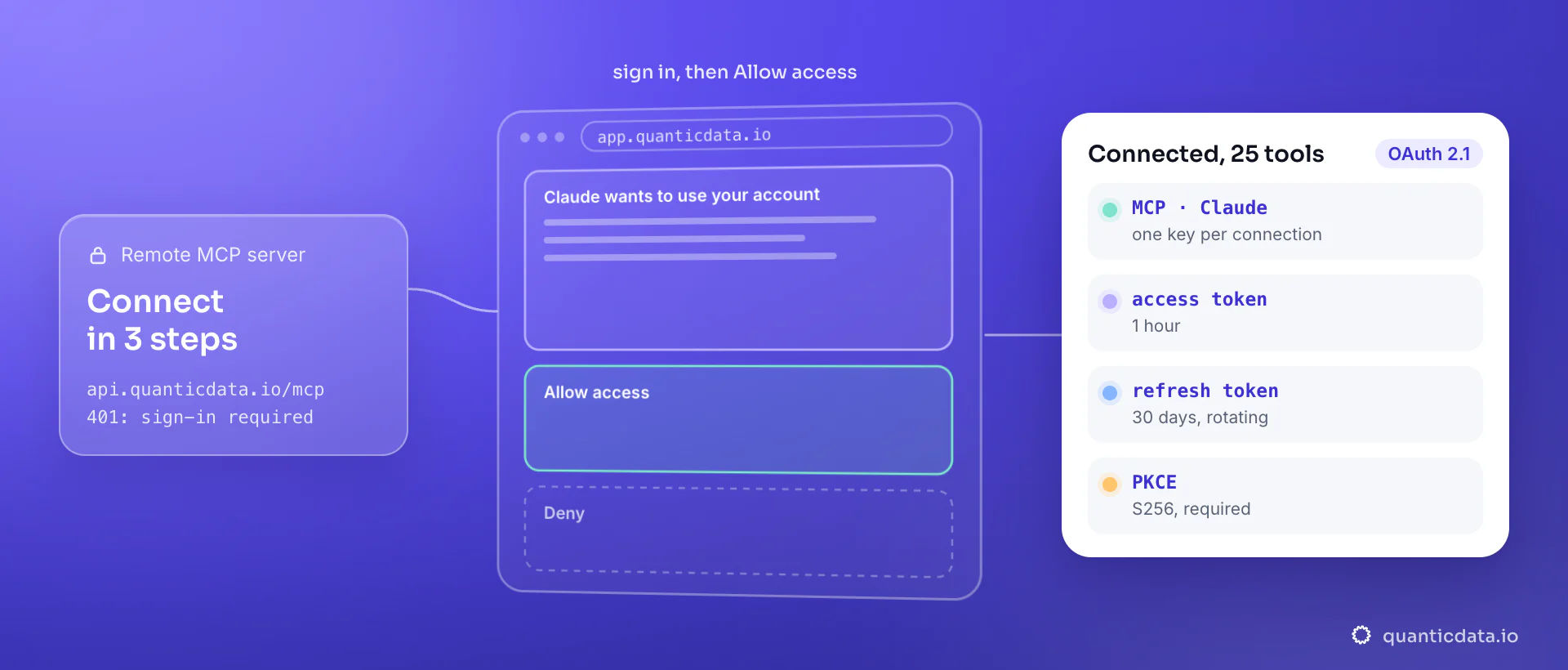 Connecting an MCP client with OAuth 2.1: the client calls api.quanticdata.io/mcp, gets a 401 and opens a consent screen where you click Allow access; the card shows the result, 25 tools and one key per connection, with 1-hour access tokens, 30-day rotating refresh tokens and PKCE S256.