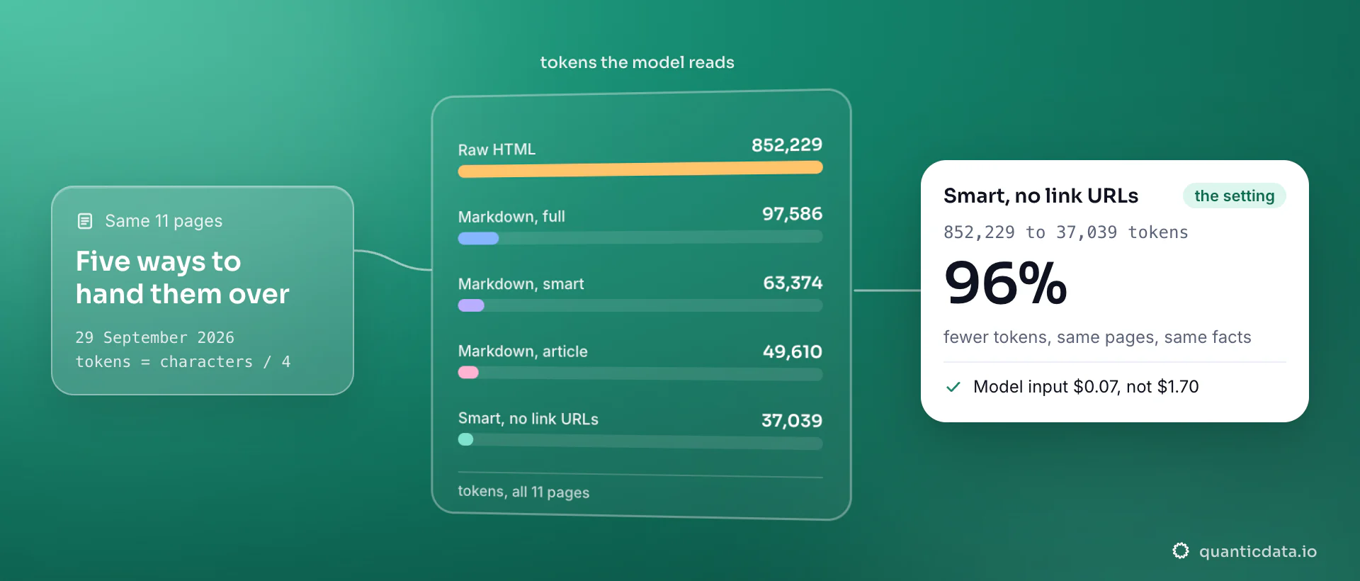 Bars of tokens for the same 11 web pages measured on 29 September 2026: raw HTML 852,229, full Markdown 97,586, smart 63,374, article 49,610, smart without link URLs 37,039; the card shows 96% fewer tokens and $0.07 of model input instead of $1.70.