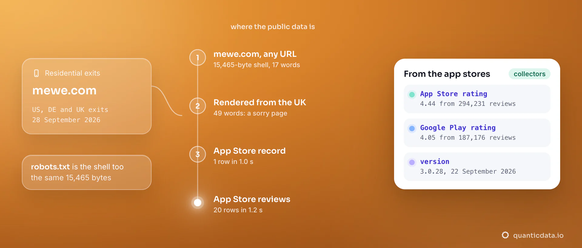 Where MeWe's public data is, as steps measured on 28 September 2026: every mewe.com URL is the same 15,465-byte shell with 17 words, 49 words when the UK render resolves the route, while app store collectors return the App Store record in 1.0 second and 20 reviews in 1.2 seconds.