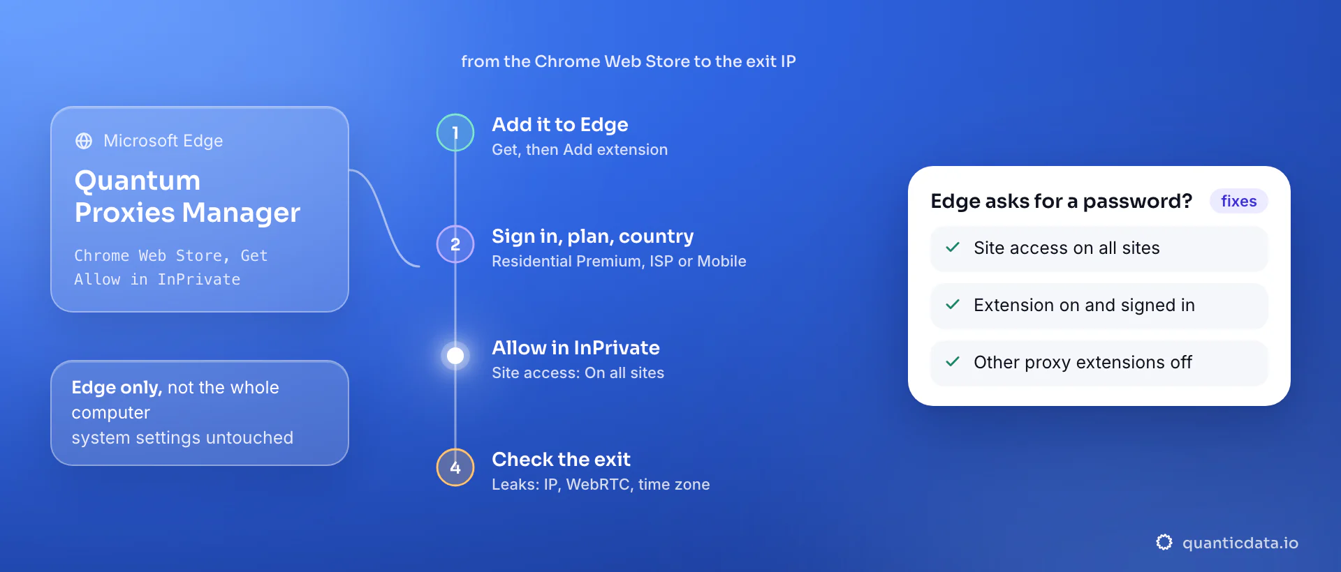 Setting up a proxy in Microsoft Edge with the Quantum Proxies Manager extension in four steps: add it to Edge from the Chrome Web Store, sign in with the QuanticData API key and pick the plan and the country, allow it in InPrivate with site access on all sites, then check the exit with Leaks; the card lists what to check when Edge asks for the proxy password.