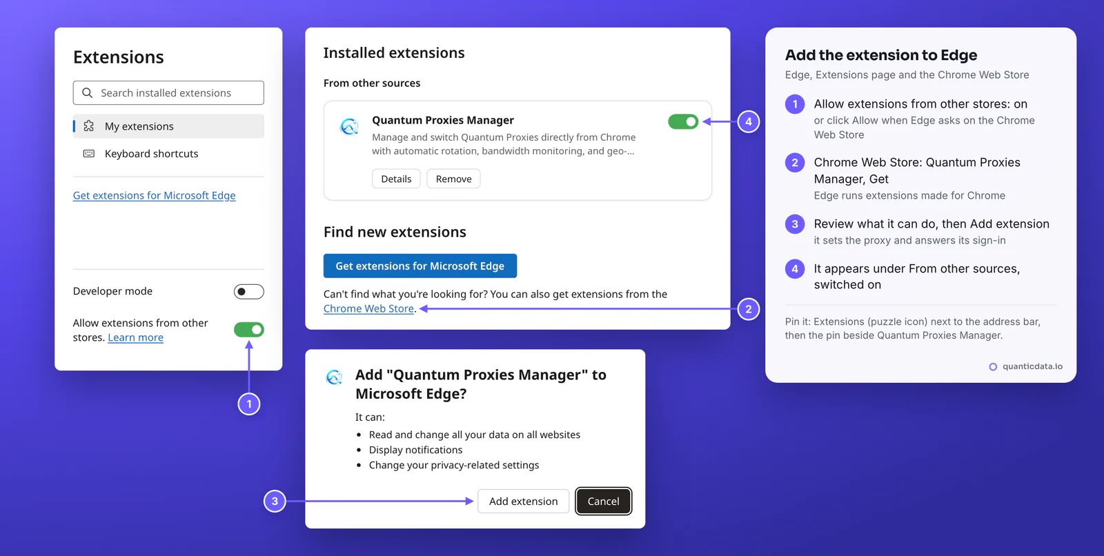 Microsoft Edge, redrawn: the Extensions page with Allow extensions from other stores switched on, Quantum Proxies Manager listed under From other sources and switched on, the link to the Chrome Web Store, and the Add Quantum Proxies Manager to Microsoft Edge prompt listing what it can do; four numbered markers match the steps beside it