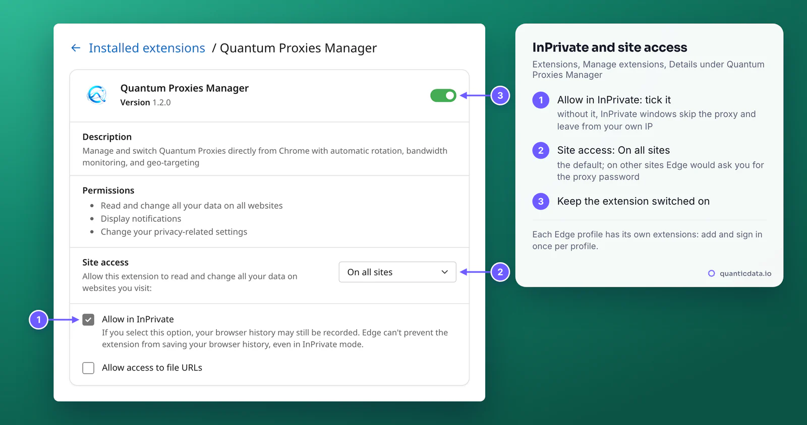 Microsoft Edge, redrawn: the Details page of Quantum Proxies Manager with its permissions, Site access set to On all sites and Allow in InPrivate ticked; three numbered markers point to Allow in InPrivate, Site access and the on switch, with the reasons beside the page