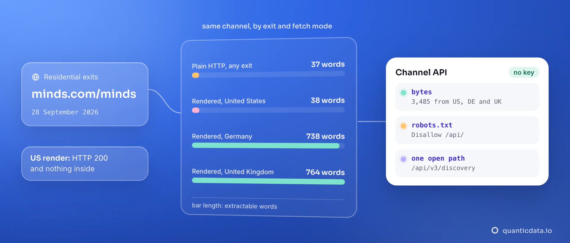 Words returned by one public Minds channel on 28 September 2026: 37 over plain HTTP from any exit, 38 rendered from the United States, 738 rendered from Germany and 764 from the United Kingdom; the card shows the channel API returning the same 3,485 bytes from all three countries.