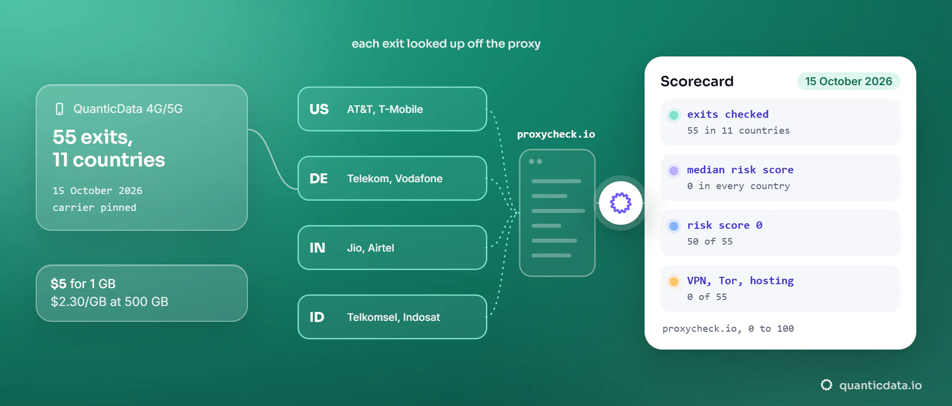 Four QuanticData mobile exits in the United States, Germany, India and Indonesia, on carriers such as AT&T, T-Mobile, Deutsche Telekom, Vodafone, Jio and Telkomsel, looked up on proxycheck.io; the scorecard of 15 October 2026 shows 55 exits in 11 countries, a median risk score of 0 in every country, 50 of 55 at 0 and no VPN, Tor or hosting flag.