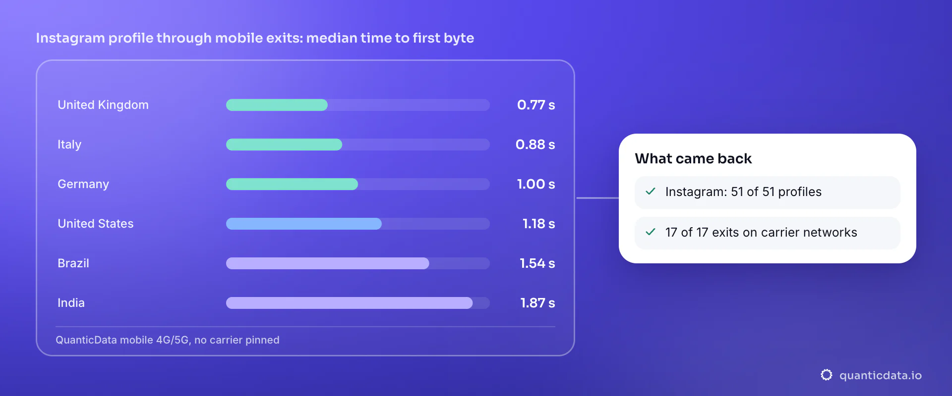 Bar chart of the median time to first byte of a public Instagram profile through QuanticData mobile exits on 4 October 2026, by country: United Kingdom 0.77 s, Italy 0.88 s, Germany 1.00 s, United States 1.18 s, Brazil 1.54 s, India 1.87 s; 51 of 51 profile requests returned the profile.
